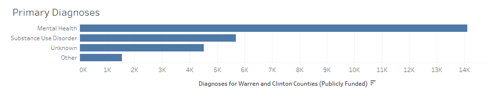 Bar chart of primary diagnoses in Warren and Clinton Counties: Mental Health, Substance Use, Unknown, Other